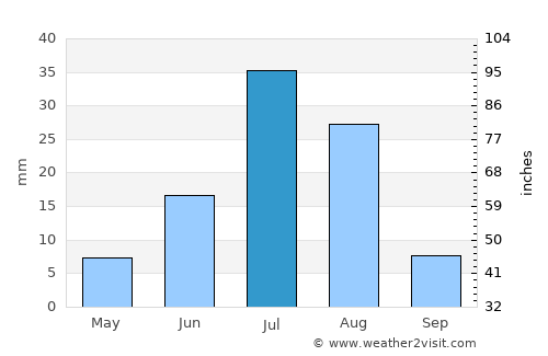 Hatansuudal average rain in July