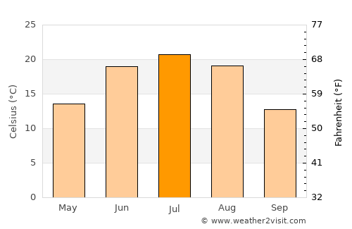 Hatansuudal average temperature in July
