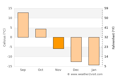 Hatansuudal average temperature in November
