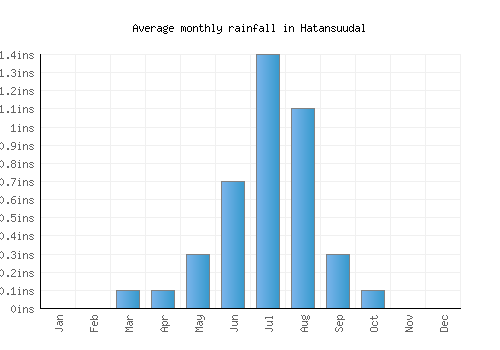 Hatansuudal monthly rainfall chart (inches)