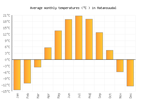Hatansuudal average temperature chart (Celsius)