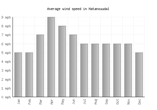 Hatansuudal average winspeed by month (mph)
