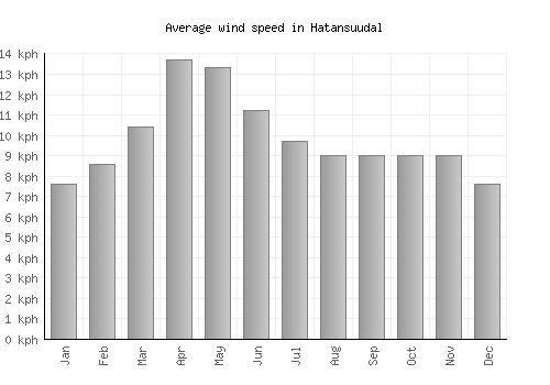 Hatansuudal average winspeed by month (km/h)