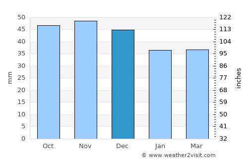 Hatava average rain in December