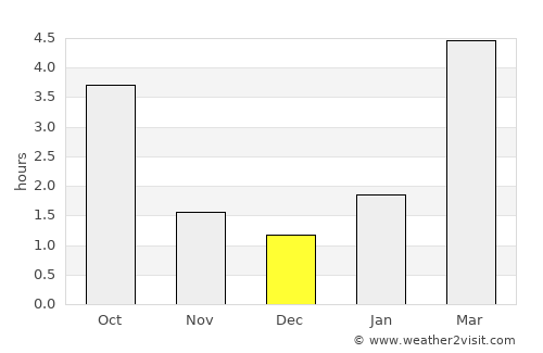 Hatava average rain in December