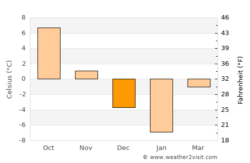 Hatava average temperature in December