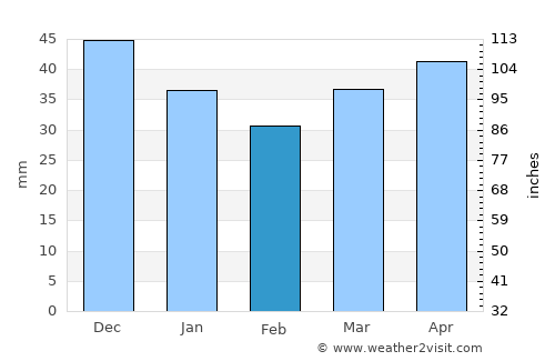 Hatava average rain in February