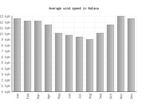 Hatava average winspeed by month (km/h)