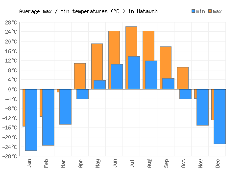 Hatavch average minimum / maximum temperatures (Celsius)