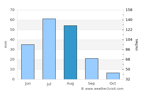 Hatavch average rain in August