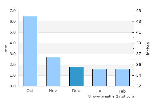 Hatavch average rain in December
