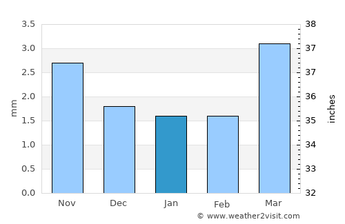 Hatavch average rain in January