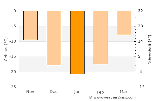 Hatavch average temperature in January