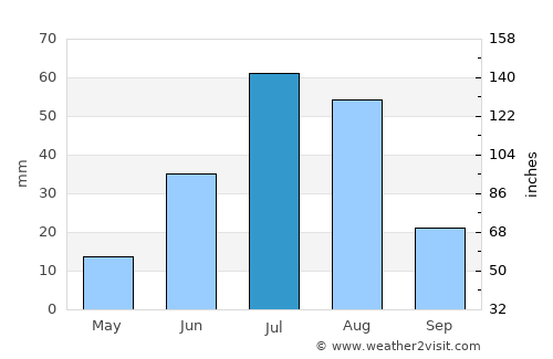 Hatavch average rain in July