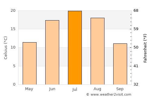 Hatavch average temperature in July