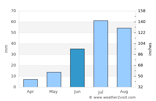 Hatavch average rain in June