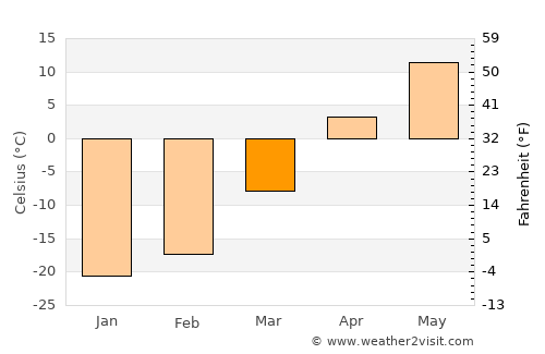 Hatavch average temperature in March