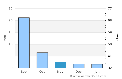 Hatavch average rain in November