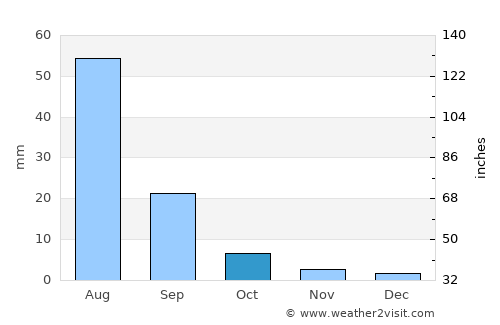 Hatavch average rain in October