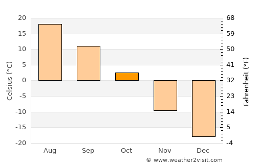 Hatavch average temperature in October