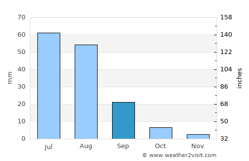 Hatavch average rain in September