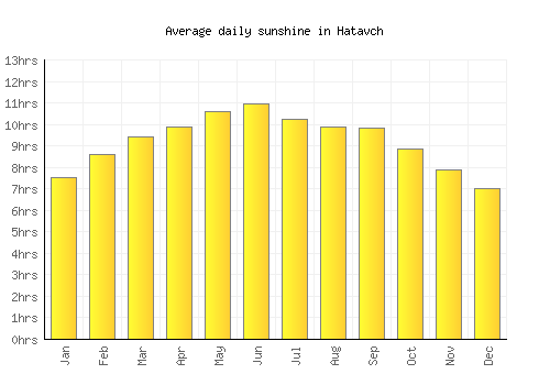 Hatavch average daily sunshine chart