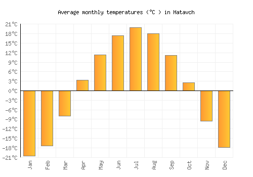 Hatavch average temperature chart (Celsius)