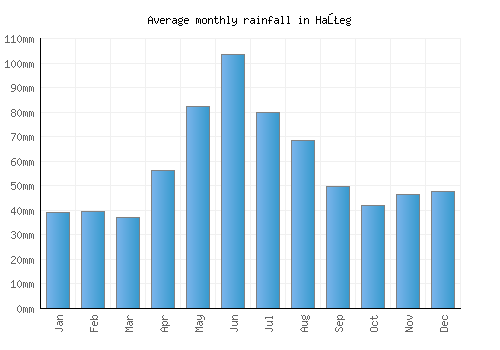 Haţeg monthly rainfall chart (mm)