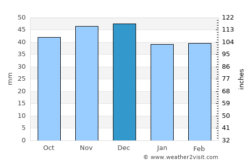 Haţeg average rain in December