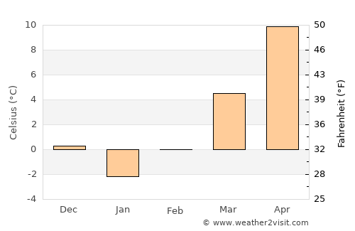 Haţeg average temperature in February