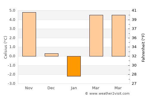 Haţeg average temperature in January