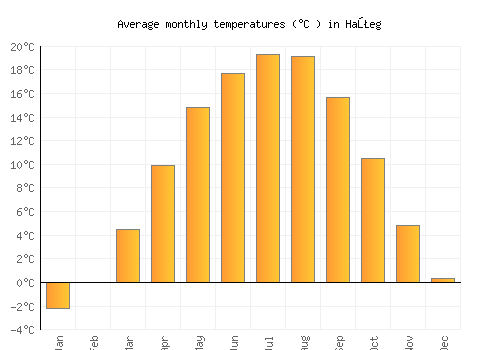 Haţeg average temperature chart (Celsius)