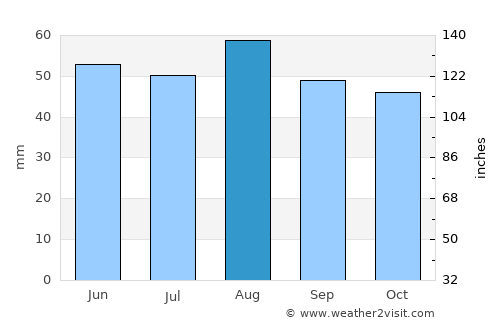 Hatfield average rain in August