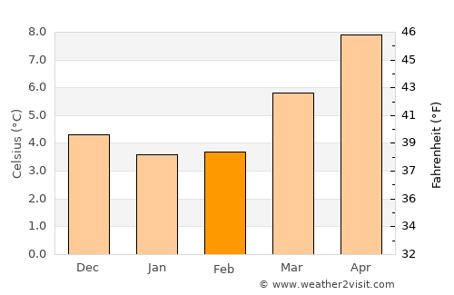 Hatfield average temperature in February