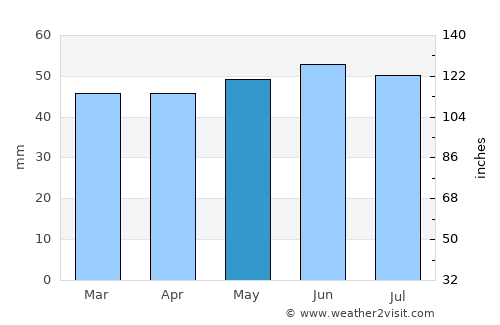Hatfield average rain in May