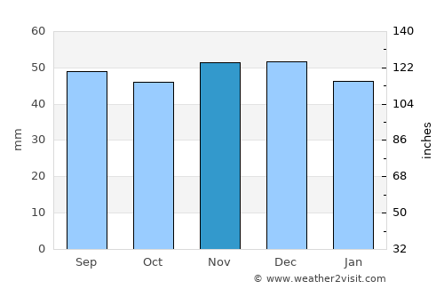 Hatfield average rain in November