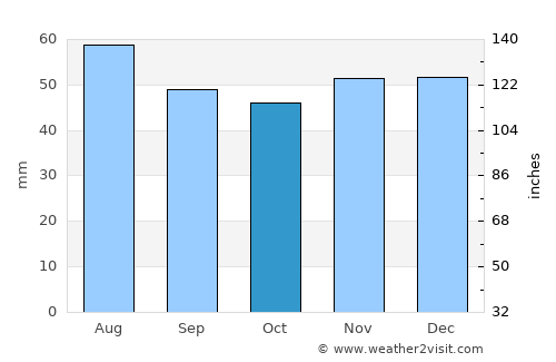 Hatfield average rain in October