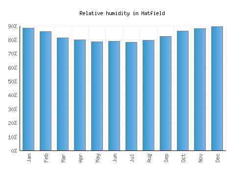 Hatfield relative humidity averages