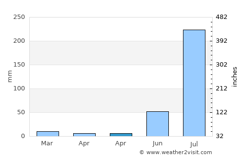 Hāthras average rain in April