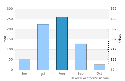 Hāthras average rain in August