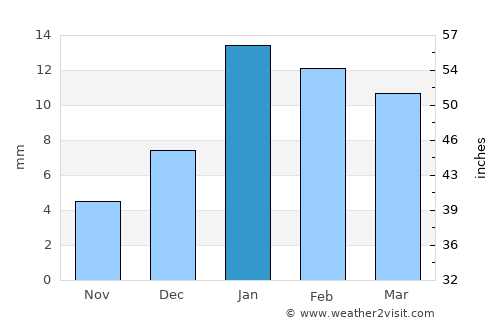 Hāthras average rain in January
