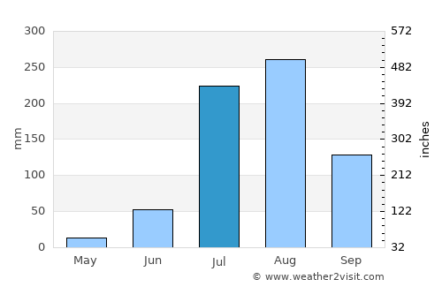 Hāthras average rain in July
