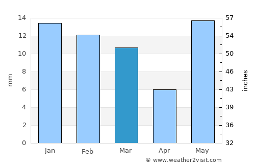Hāthras average rain in March