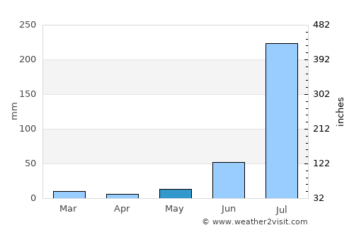 Hāthras average rain in May