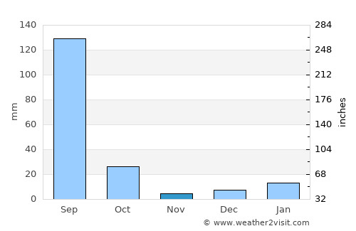 Hāthras average rain in November