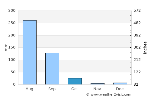 Hāthras average rain in October