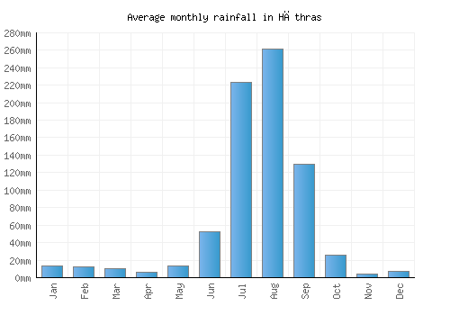 Hāthras monthly rainfall chart (mm)