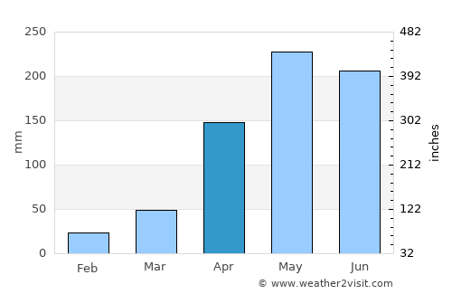 Hatillo de Loba average rain in April