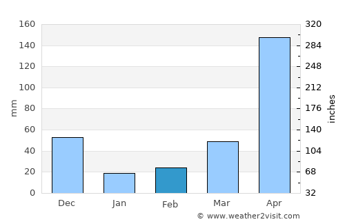Hatillo de Loba average rain in February