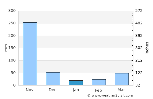 Hatillo de Loba average rain in January